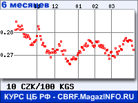 Курс Чешской кроны к Киргизскому сому за 6 месяцев - график для прогноза курсов валют