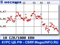 Курс Чешской кроны к Вону Республики Корея за 6 месяцев - график для прогноза курсов валют