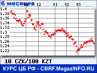 Курс Чешской кроны к Казахскому тенге за 6 месяцев - график для прогноза курсов валют