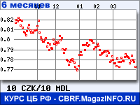Курс Чешской кроны к Молдавскому лею за 6 месяцев - график для прогноза курсов валют