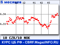 Курс Чешской кроны к Норвежской кроне за 6 месяцев - график для прогноза курсов валют