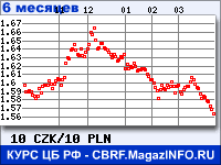Курс Чешской кроны к Польскому злотому за 6 месяцев - график для прогноза курсов валют