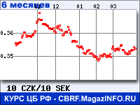 Курс Чешской кроны к Шведской кроне за 6 месяцев - график для прогноза курсов валют