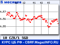Курс Чешской кроны к Сингапурскому доллару за 6 месяцев - график для прогноза курсов валют