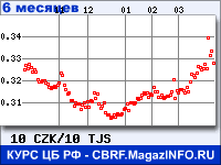 Курс Чешской кроны к Таджикскому сомони за 6 месяцев - график для прогноза курсов валют
