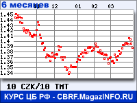 Курс Чешской кроны к Новому туркменскому манату за 6 месяцев - график для прогноза курсов валют