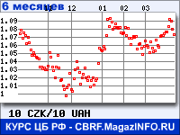 Курс Чешской кроны к Украинской гривне за 6 месяцев - график для прогноза курсов валют