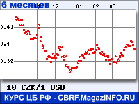 Курс Чешской кроны к Доллару США за 6 месяцев - график для прогноза курсов валют