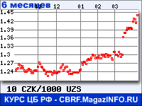 Курс Чешской кроны к Узбекскому суму за 6 месяцев - график для прогноза курсов валют