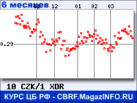 Курс Чешской кроны к СДР за 6 месяцев - график для прогноза курсов валют