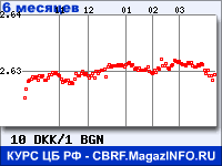 Курс Датской кроны к Болгарскому леву за 6 месяцев - график для прогноза курсов валют