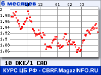 Курс Датской кроны к Канадскому доллару за 6 месяцев - график для прогноза курсов валют