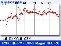 Курс Датской кроны к Чешской кроне за 6 месяцев - график для прогноза курсов валют