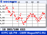 Курс Датской кроны к Киргизскому сому за 6 месяцев - график для прогноза курсов валют
