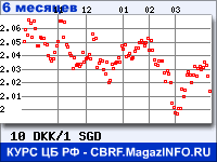 Курс Датской кроны к Сингапурскому доллару за 6 месяцев - график для прогноза курсов валют