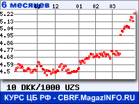 Курс Датской кроны к Узбекскому суму за 6 месяцев - график для прогноза курсов валют