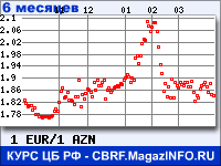 Курс Евро к Азербайджанскому манату за 6 месяцев - график для прогноза курсов валют