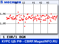 Курс Евро к Болгарскому леву за 6 месяцев - график для прогноза курсов валют