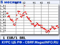 Курс Евро к Бразильскому реалу за 6 месяцев - график для прогноза курсов валют