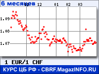 Курс Евро к Швейцарскому франку за 6 месяцев - график для прогноза курсов валют