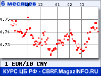 Курс Евро к Китайскому юаню за 6 месяцев - график для прогноза курсов валют