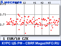 Курс Евро к Чешской кроне за 6 месяцев - график для прогноза курсов валют