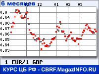 Курс Евро к Фунту стерлингов за 6 месяцев - график для прогноза курсов валют