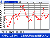 Курс Евро к Венгерскому форинту за 6 месяцев - график для прогноза курсов валют