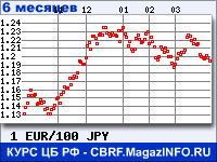 Курс Евро к Японской иене за 6 месяцев - график для прогноза курсов валют