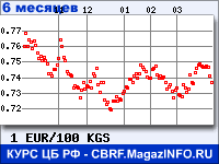 Курс Евро к Киргизскому сому за 6 месяцев - график для прогноза курсов валют