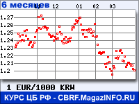 Курс Евро к Вону Республики Корея за 6 месяцев - график для прогноза курсов валют