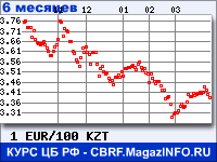 Курс Евро к Казахскому тенге за 6 месяцев - график для прогноза курсов валют