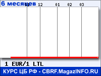 Курс Евро к Литовскому литу за 6 месяцев - график для прогноза курсов валют
