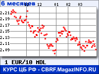 Курс Евро к Молдавскому лею за 6 месяцев - график для прогноза курсов валют