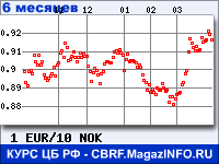 Курс Евро к Норвежской кроне за 6 месяцев - график для прогноза курсов валют