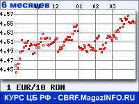 Курс Евро к Новому румынскому лею за 6 месяцев - график для прогноза курсов валют