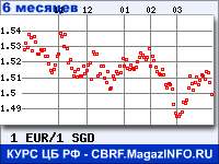 Курс Евро к Сингапурскому доллару за 6 месяцев - график для прогноза курсов валют