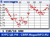 Курс Евро к Украинской гривне за 6 месяцев - график для прогноза курсов валют