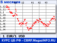 Курс Евро к Доллару США за 6 месяцев - график для прогноза курсов валют