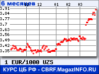 Курс Евро к Узбекскому суму за 6 месяцев - график для прогноза курсов валют