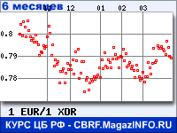 Курс Евро к СДР за 6 месяцев - график для прогноза курсов валют