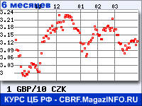 Курс Фунта стерлингов к Чешской кроне за 6 месяцев - график для прогноза курсов валют