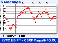 Курс Фунта стерлингов к Евро за 6 месяцев - график для прогноза курсов валют