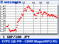 Курс Фунта стерлингов к Японской иене за 6 месяцев - график для прогноза курсов валют