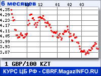 Курс Фунта стерлингов к Казахскому тенге за 6 месяцев - график для прогноза курсов валют