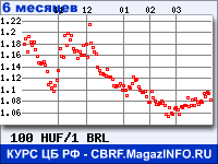 Курс Венгерского форинта к Бразильскому реалу за 6 месяцев - график для прогноза курсов валют