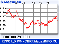 Курс Венгерского форинта к Канадскому доллару за 6 месяцев - график для прогноза курсов валют