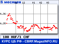 Курс Венгерского форинта к Швейцарскому франку за 6 месяцев - график для прогноза курсов валют