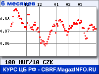 Курс Венгерского форинта к Чешской кроне за 6 месяцев - график для прогноза курсов валют