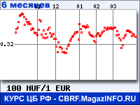 Курс Венгерского форинта к Евро за 6 месяцев - график для прогноза курсов валют